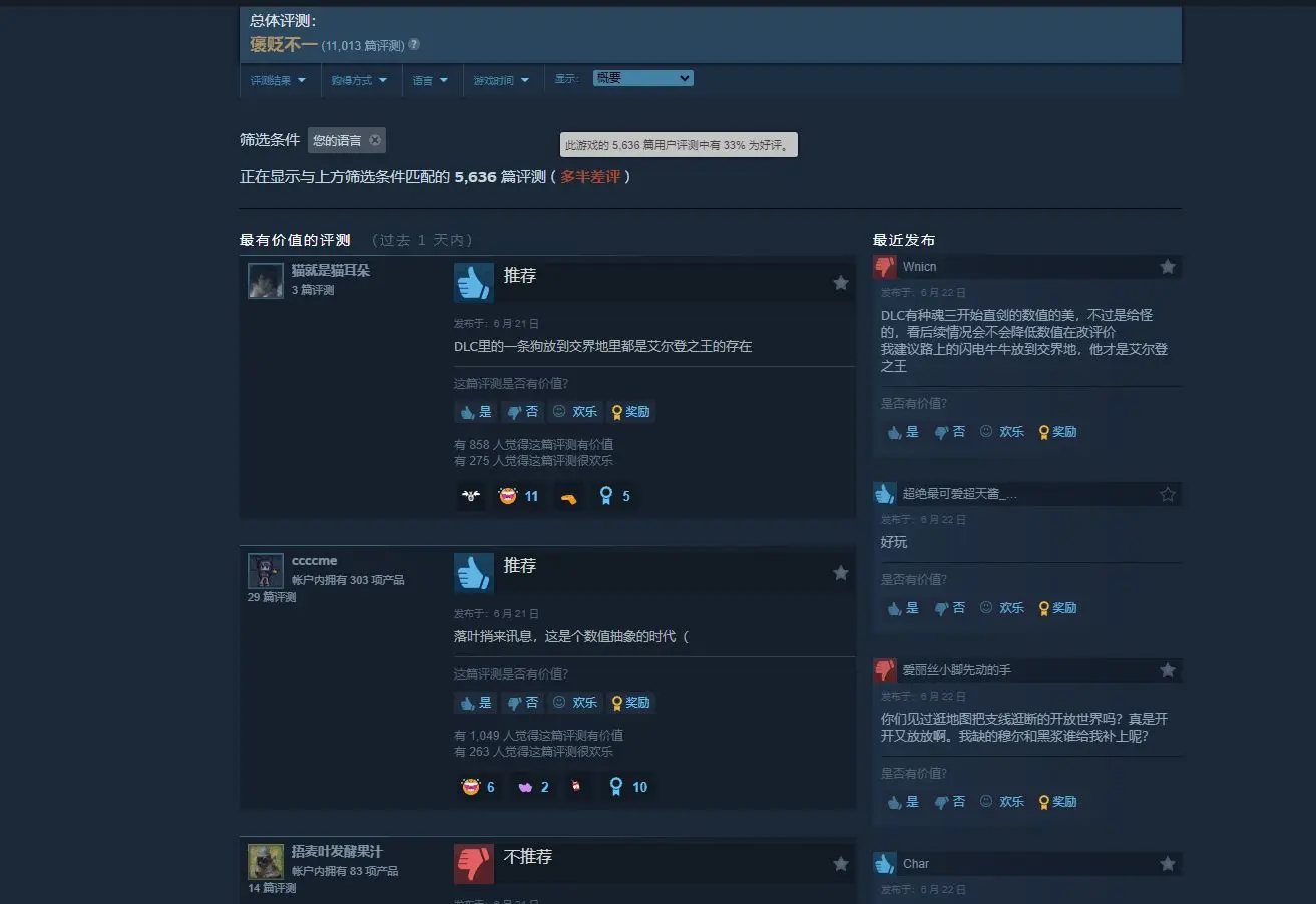 《艾尔登法环黄金树幽影DLC》steam好评率掉至65%，中文好评率32%